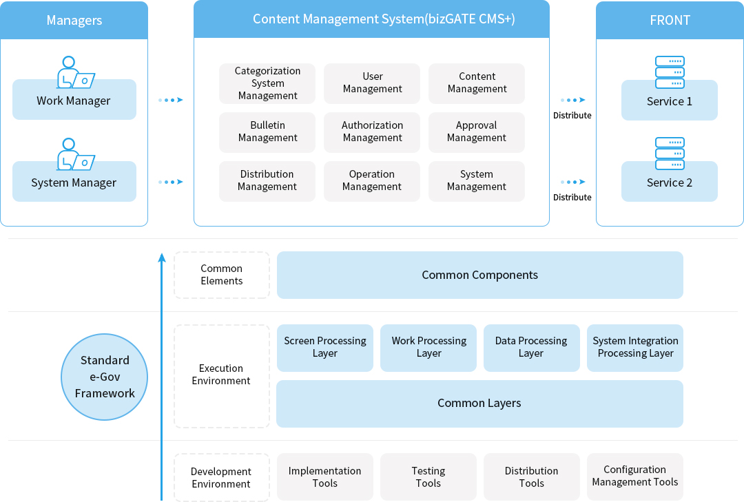 Content Management System Based on Standard e-Gov Framework