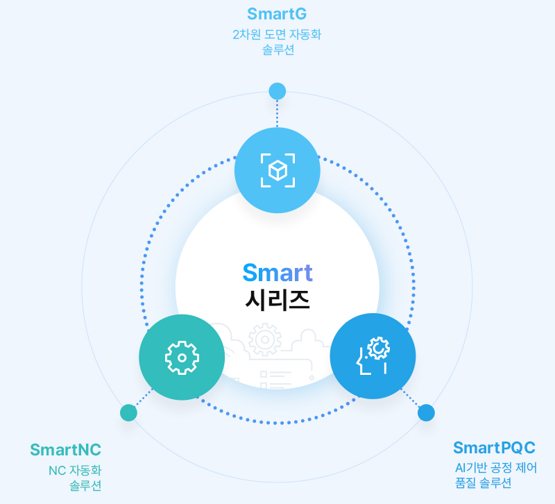 Smart 시리즈 - SmartG, SmartNC, SmartPQC, SmartPLM