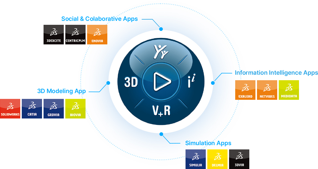 Social & Colaborative Apps, Information Intelligence Apps, 3D Modeling App, Simulation Apps