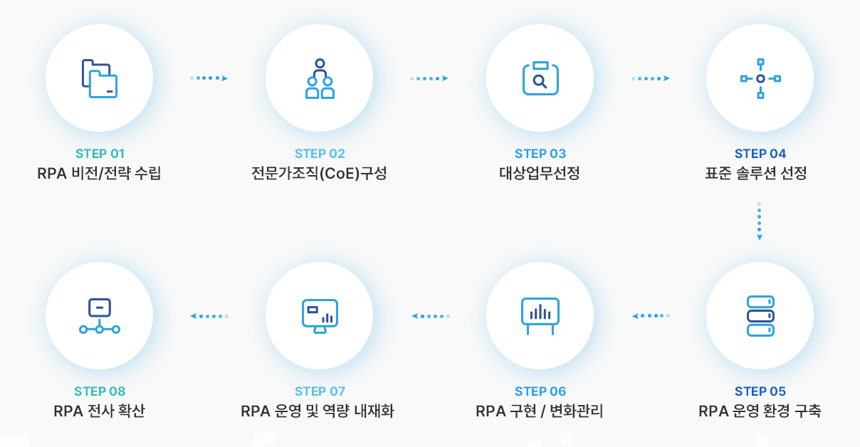 RPA 비전/전략 수립 / 전문가조직(CoE)구성 / 대상업무선정 / 표준 솔루션 선정 / RPA 운영 환경 구축 / RPA 구현 / 변화관리 / RPA 운영 및 역량 내재화  / RPA 전사 확산