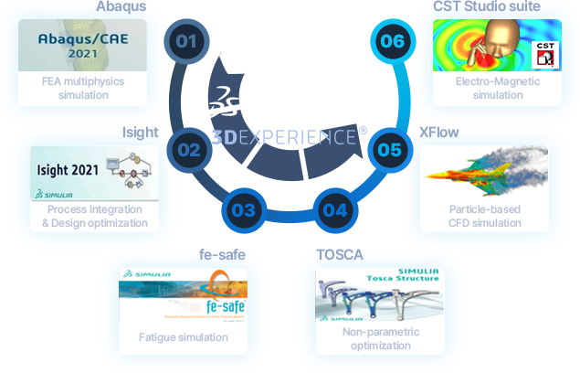 3DEXPERIENCE - 물리 현상 이해, 설계 탐색, 경량화 개념 설계, 최적화를 통한 개선, 내구성능 입증